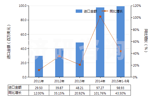 2011-2015年9月中國唇用化妝品(HS33041000)進口總額及增速統計
